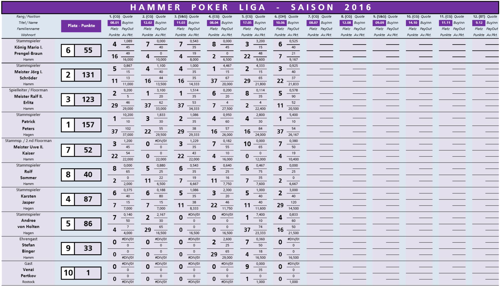 Letzte Offizielle Tabelle der HPL (Hammer Poker Liga)